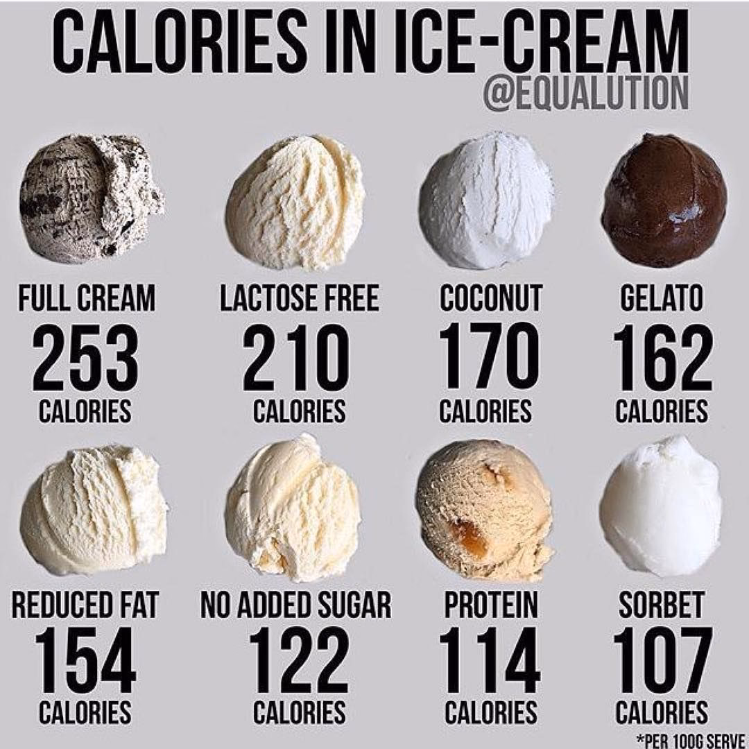 How many grams of fat are in Ice Cream 2 Scoops?
