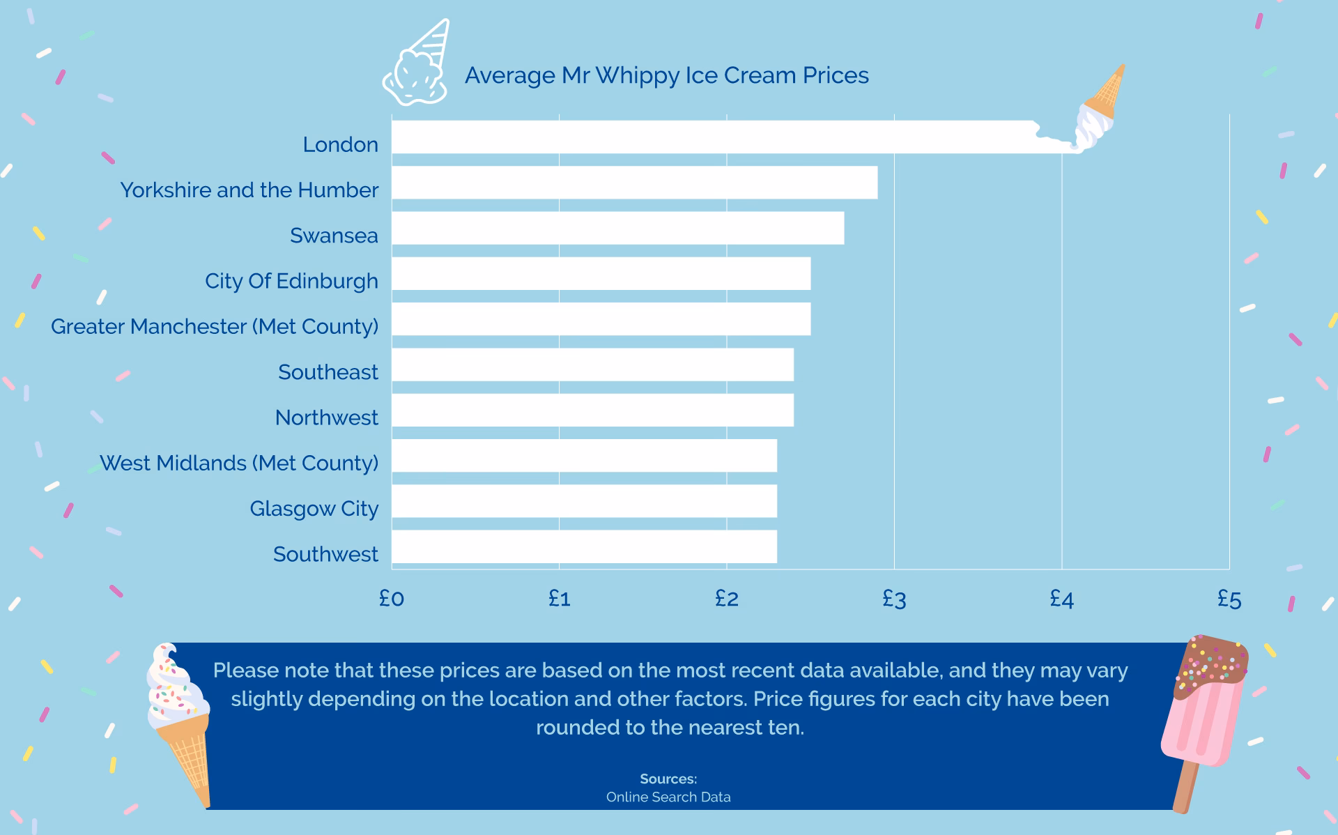 How much does Vanilla Ice Cream cost?