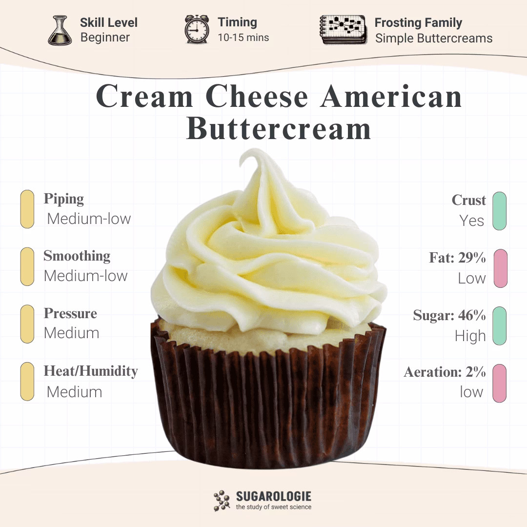 What is American vanilla buttercream frosting?