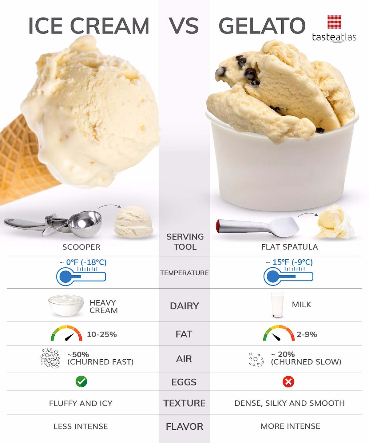 Why is Italian gelato so dense?