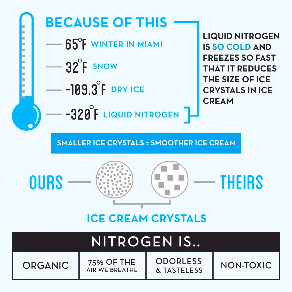 How do you freeze ice cream?