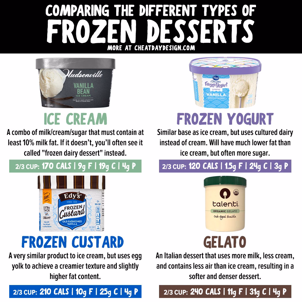 Should you eat ice cream or frozen yogurt?