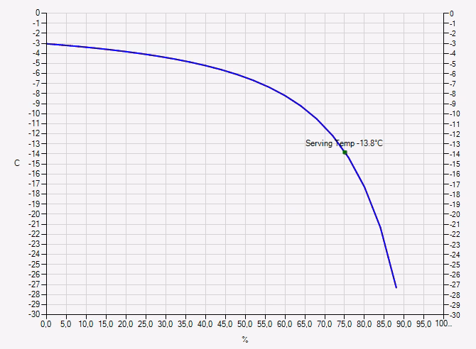 How hard is ice cream at a certain temperature?