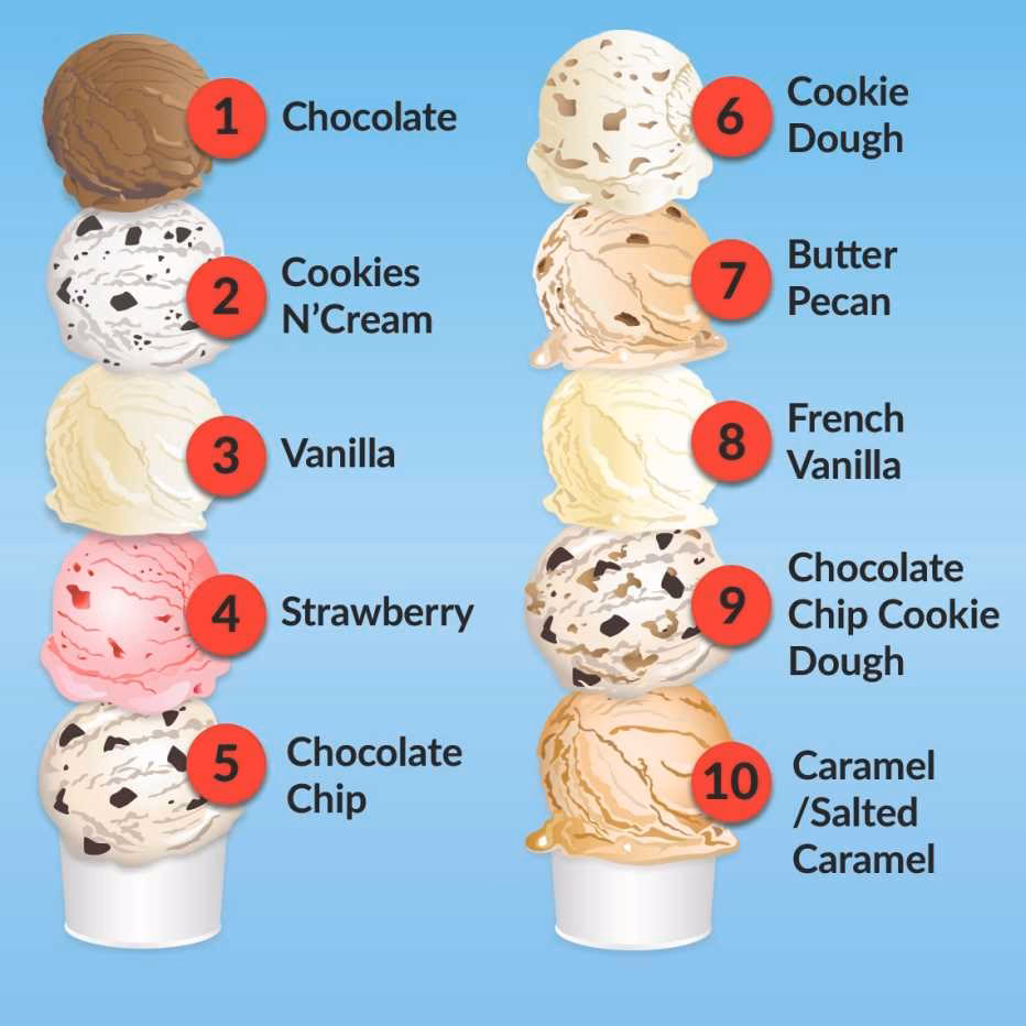 What are the different types of frozen ice cream?