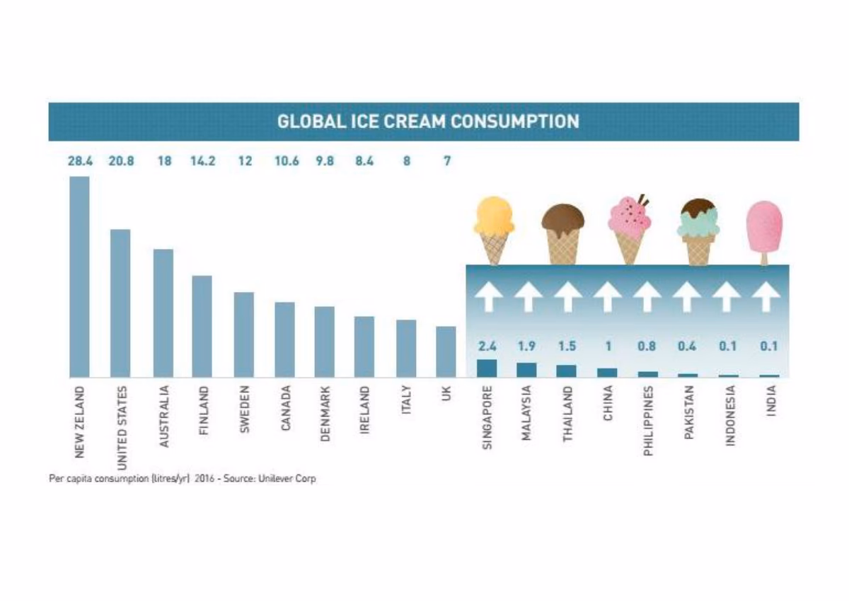 Are ice cream production and consumption data comparable?