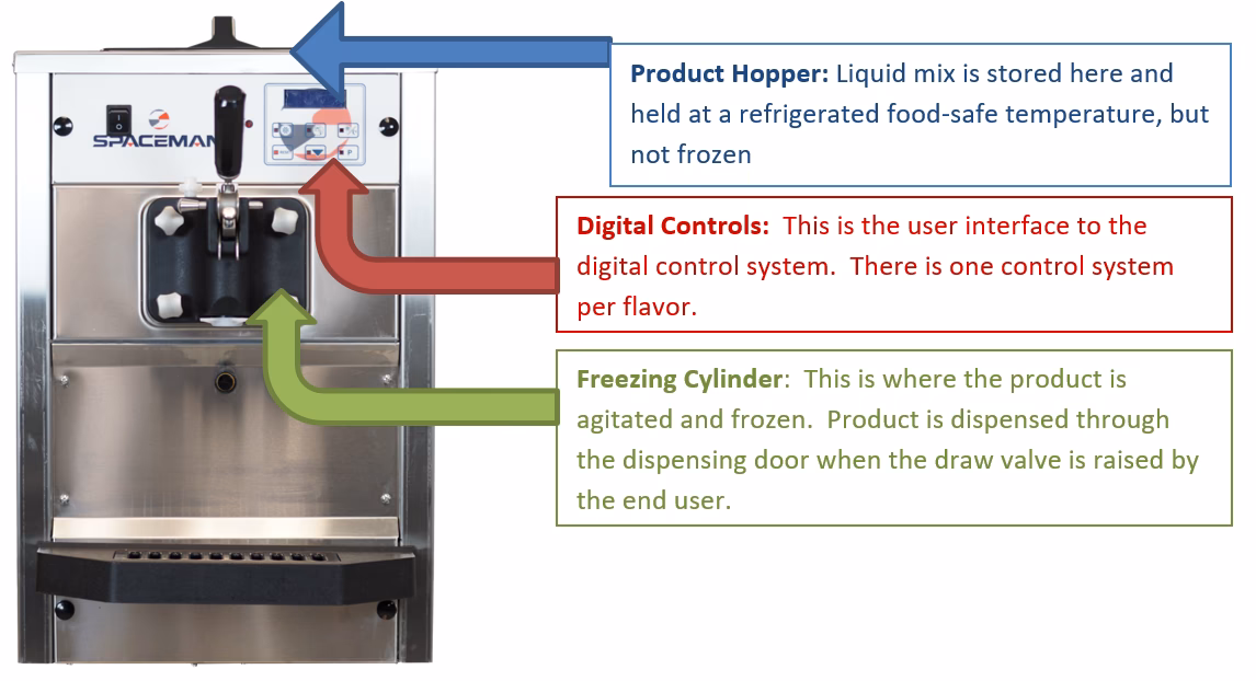 Do commercial ice cream freezers work?