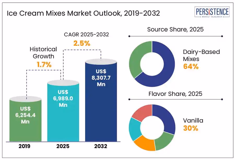What is the global ice cream market research industry?