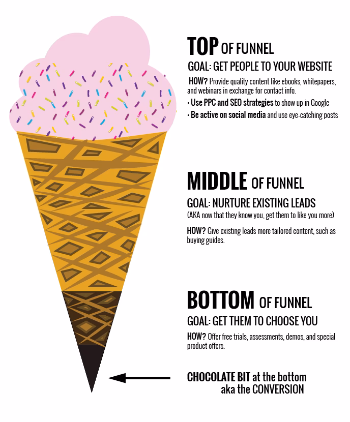 What is cream ice marketing strategy?