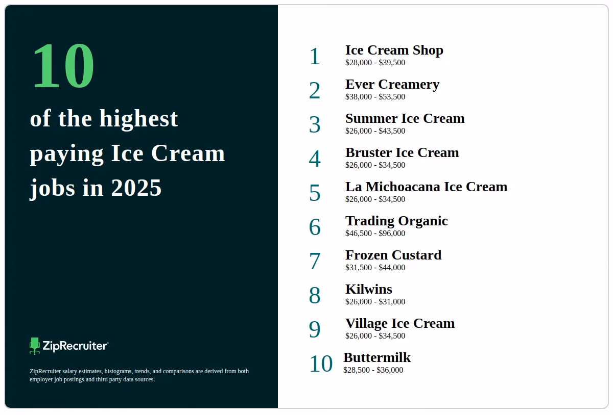 What are the 5 job positions in ice cream shop?