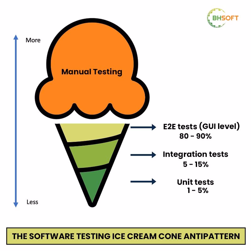 What is the difference between software testing ice cream cones and UI testing?