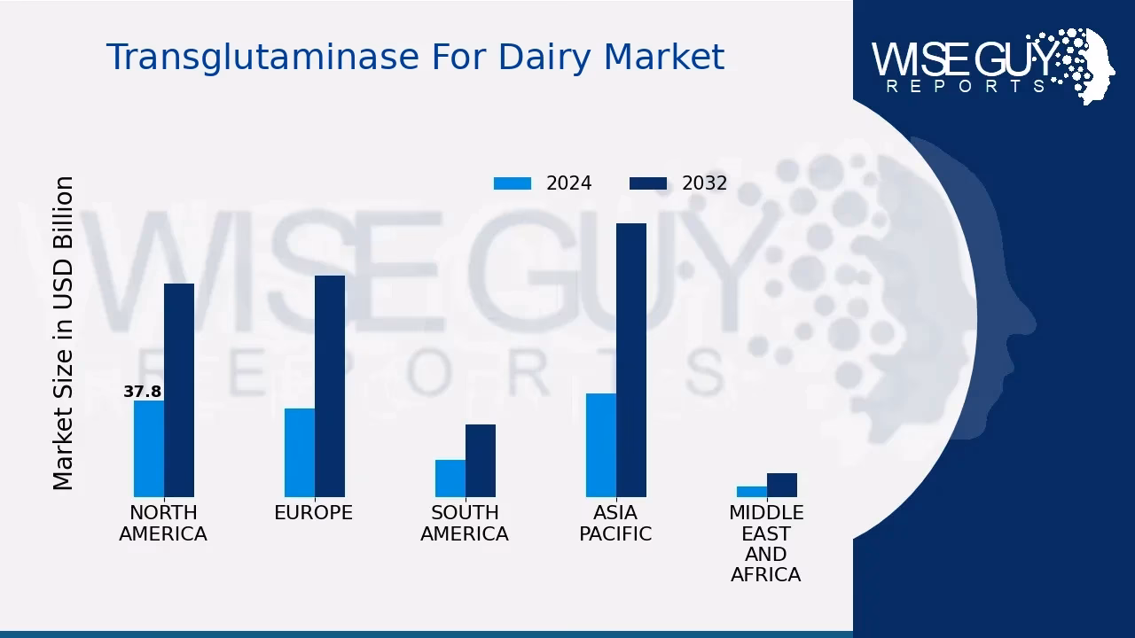 Does transglutaminase affect the physical and chemical properties of milk gel?