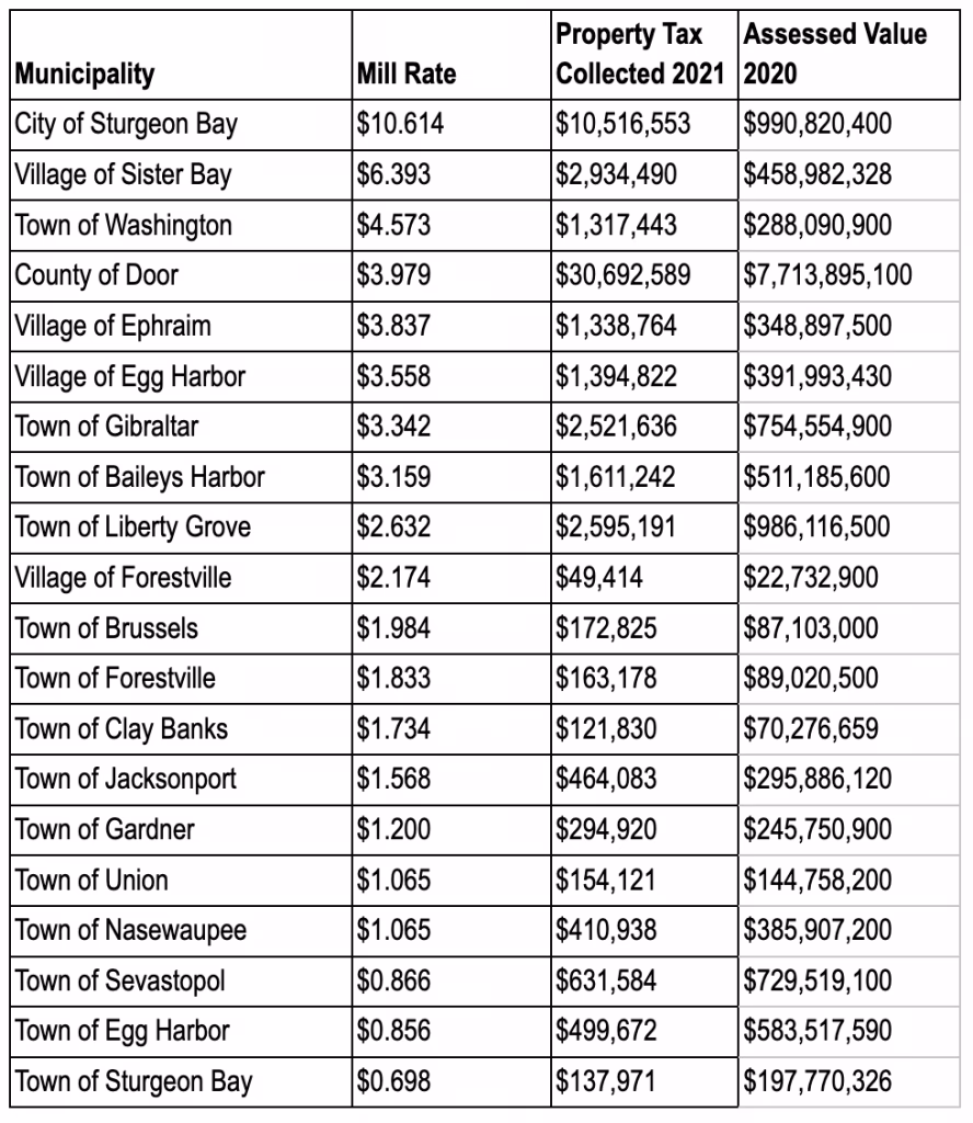What is property value tax?