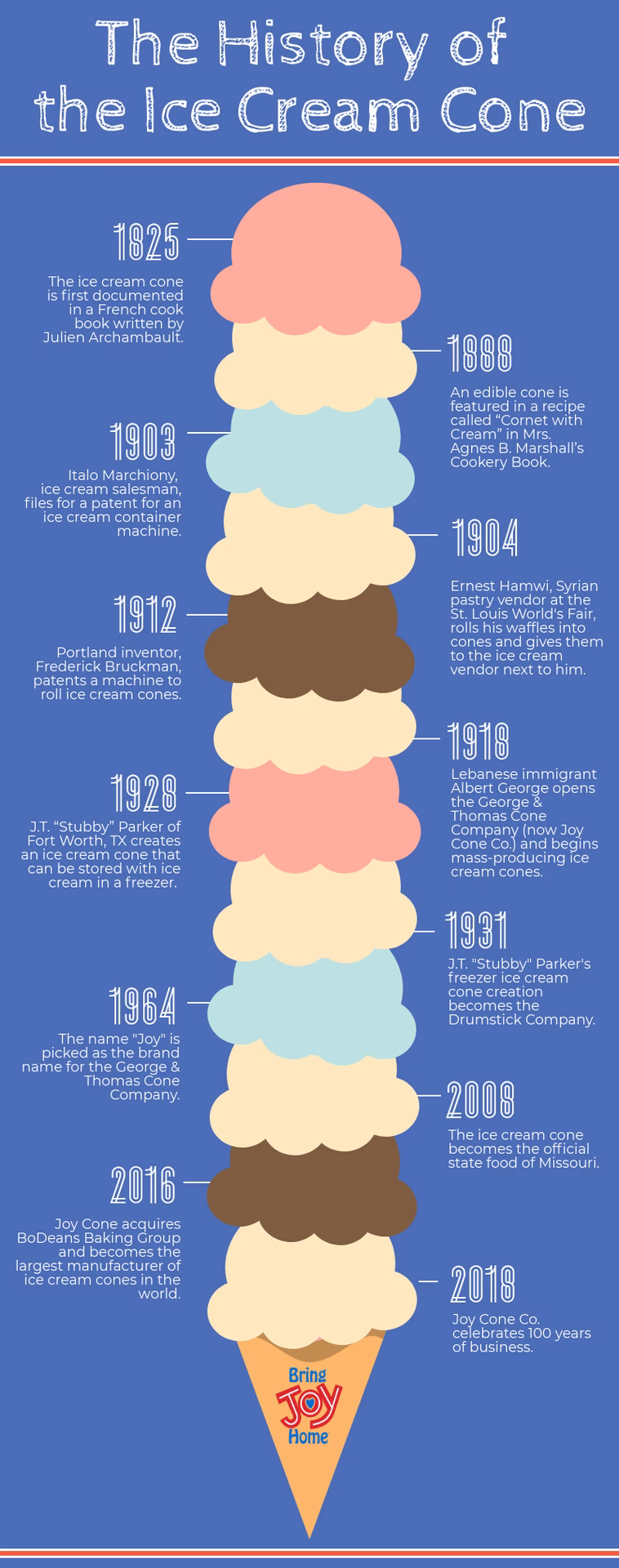 When did ice cream become popular?